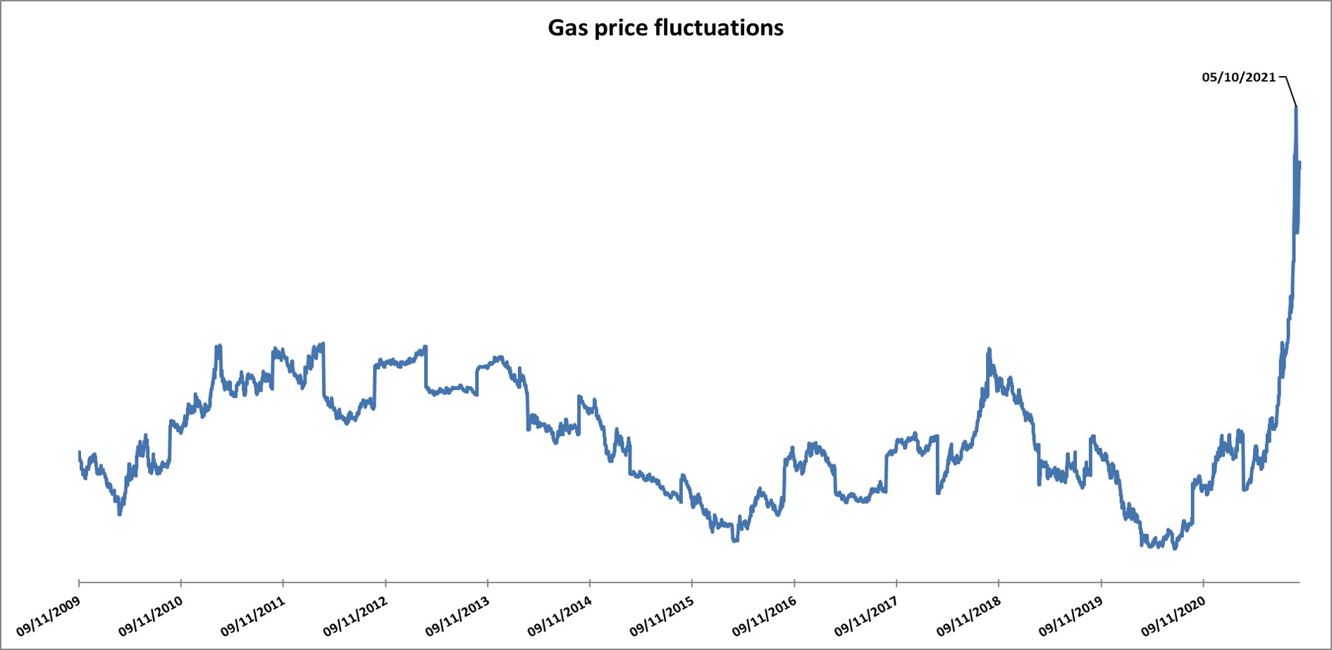 gas prices graph to October 2021